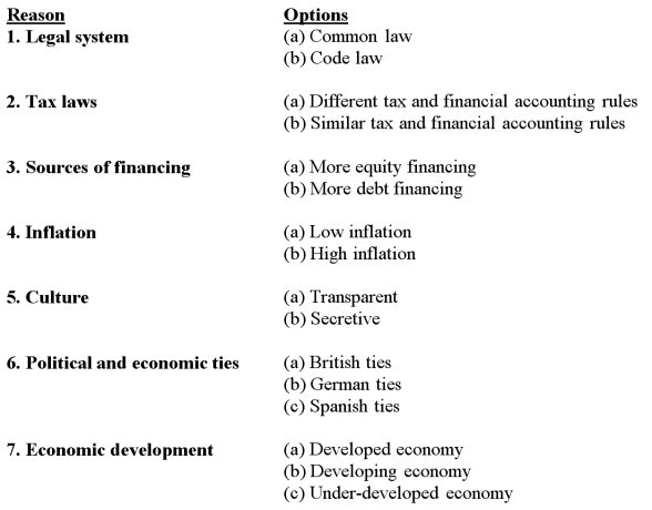 Below are seven reasons for differences in accounting practices among countries. For each reason, at least two options are provided. For each reason, select the option that best describes Germany.