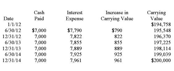 <strong>General Investment Co. (GIC) purchased bonds on January 1, 2012. GIC's accountant has projected the following amortization schedule from purchase until maturity: GIC purchased the bonds:</strong> A) At par. B) At a discount. C) At a premium. D) Cannot be determined from the given information.