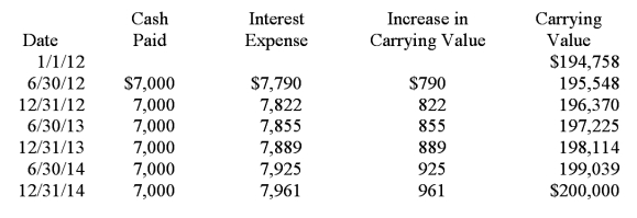 General Investment Co. (GIC) purchased bonds on January 1, 2012. GIC's accountant has projected the following amortization schedule from purchase until maturity: GIC purchased the bonds for: