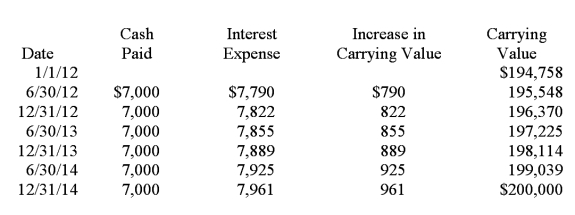 <strong>General Investment Co. (GIC) purchased bonds on January 1, 2012. GIC's accountant has projected the following amortization schedule from purchase until maturity: Recording the bond purchase would have what effect on the financial statements?</strong> A) Increase assets. B) Increase liabilities. C) Increase assets and liabilities. D) No effect on total assets and total liabilities.