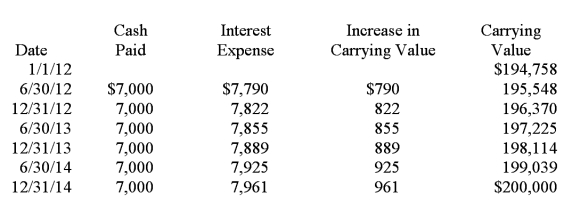 <strong>General Investment Co. (GIC) purchased bonds on January 1, 2012. GIC's accountant has projected the following amortization schedule from purchase until maturity: The investment in bonds has a maturity in:</strong> A) Two years. B) Three years. C) Six years. D) Cannot be determined from the given information.
