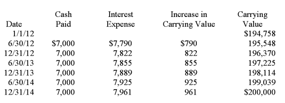 <strong>General Investment Co. (GIC) purchased bonds on January 1, 2012. GIC's accountant has projected the following amortization schedule from purchase until maturity: What is the annual market interest rate on the bonds?</strong> A) 4%. B) 3.5%. C) 7%. D) 8%.