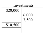    The balance in the Investments account on December 31 is $10,500,equal to the 700 remaining shares times $15 per share fair value.The balance in the Investments account can be verified by posting all transactions to a T-account.   