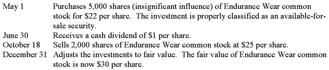Athletic Accessories has the following transactions related to investments in common stock. 1.Record each of these transactions,including an entry on December 31 to adjust the investment to fair value. 2.Calculate the balance of the investment account on December 31.