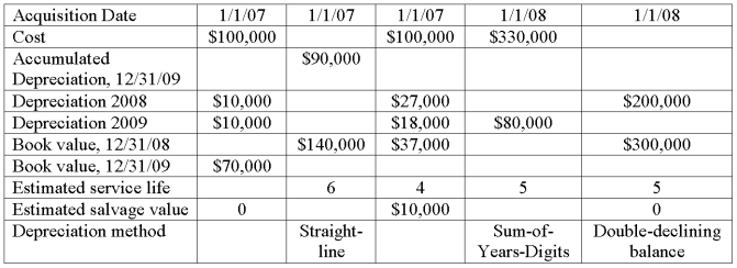 In the table below, data on depreciation for equipment are shown. Some data are missing. Required: Fill in the missing data in the table.