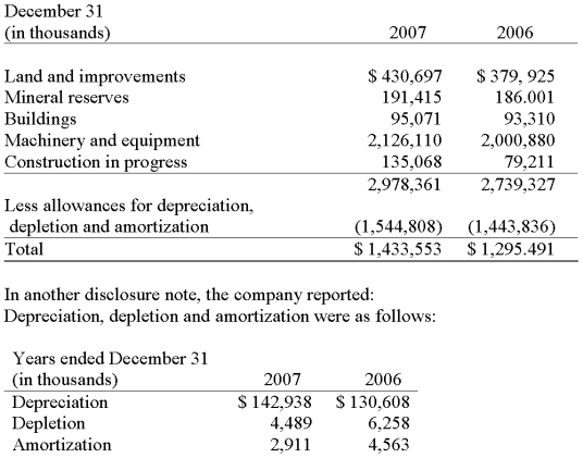 In its 2007 annual report to shareholders, Martin Marietta Materials, Inc. included the following in its financial statement footnotes: NOTE F: PROPERTY, PLANT AND EQUIPMENT, NET Finally, the company stated the following among its accounting policies: Depletion of mineral deposits is calculated over proven and probable reserves by the units-of-production method. Required: Compute the percentage of proven and probable reserves of mineral deposits depleted in 2007.