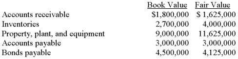 During the current year, Brewer Company purchased all of the outstanding common stock of Miller Inc. paying $12,000,000 cash. The book values and fair values of Miller's assets and liabilities acquired are listed below: Required: Prepare the journal entry to record the acquisition by Brewer Company.