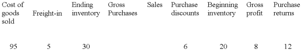 The following information is taken from the accounting records of Rapid Runner Inc. for the year 2009. Missing information has been left blank. Required: Compute the missing amounts. -