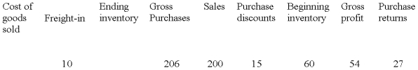 The following information is taken from the accounting records of Rapid Runner Inc. for the year 2009. Missing information has been left blank. Required: Compute the missing amounts. -