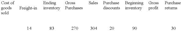 The following information is taken from the accounting records of Rapid Runner Inc. for the year 2009. Missing information has been left blank. Required: Compute the missing amounts. -