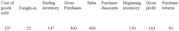 The following information is taken from the accounting records of Rapid Runner Inc. for the year 2009. Missing information has been left blank. Required: Compute the missing amounts. -