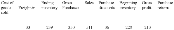 The following information is taken from the accounting records of Rapid Runner Inc. for the year 2009. Missing information has been left blank. Required: Compute the missing amounts. -