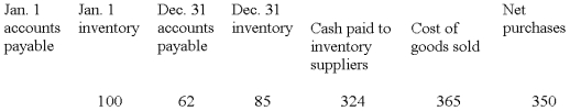 The following information is taken from the accounting records of Madeline Inc. for the year 2009. Missing information has been left blank. Inventory is the only supply that Madeline purchases on credit. Required: Compute the missing amounts. -