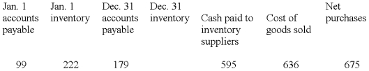 The following information is taken from the accounting records of Madeline Inc. for the year 2009. Missing information has been left blank. Inventory is the only supply that Madeline purchases on credit. Required: Compute the missing amounts. -