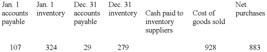 The following information is taken from the accounting records of Madeline Inc. for the year 2009. Missing information has been left blank. Inventory is the only supply that Madeline purchases on credit. Required: Compute the missing amounts. -