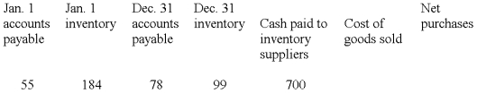 The following information is taken from the accounting records of Madeline Inc. for the year 2009. Missing information has been left blank. Inventory is the only supply that Madeline purchases on credit. Required: Compute the missing amounts. -