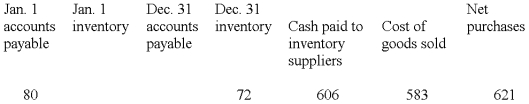 The following information is taken from the accounting records of Madeline Inc. for the year 2009. Missing information has been left blank. Inventory is the only supply that Madeline purchases on credit. Required: Compute the missing amounts. -