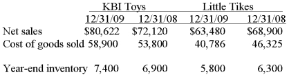 The table below contains selected financial information from recent financial statements of KBI Toys, and Little Tikes Adventure Toys, Inc., two toy manufacturing companies ($ in thousands): Required: Calculate the gross profit ratio, the inventory turnover ratio, and the average days in inventory for the two companies, using the most recent fiscal year data.
