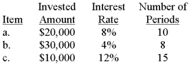 Compute the future value of the following invested amounts at the specified periods and interest rates.  <div style=padding-top: 35px> 