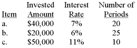 Compute the present value of the following single amounts to be received at the end of the specified period at the given interest rate.  <div style=padding-top: 35px> 
