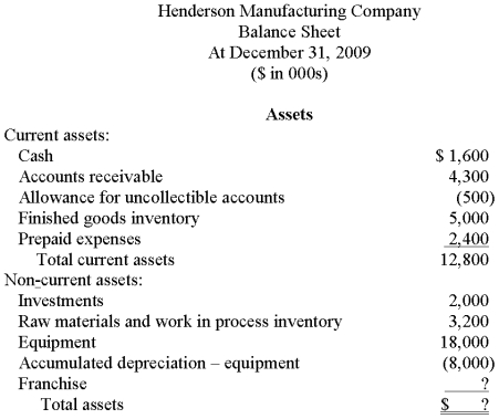 As controller for Sanderson, you are attempting to reconstruct and revise the following balance sheet prepared by a staff accountant. Additional information ($ in 000s): 1. Certain records that included the account balances for the franchise and shareholders' equity items were lost. However, a complete, preliminary balance sheet prepared before the records were lost showed a debt to equity ratio of 1.5. That is, total liabilities are 150% of total shareholders' equity. Retained earnings at the beginning of the year was $4,300. Net income for 2009 was $2,500 and $800 in cash dividends were declared and paid to shareholders. 2. The investments represent treasury bills purchased in December that mature in January. 3. Interest on both the note and the bonds is payable annually. 4. The note payable is due in annual installments of $800 each. 5. Unearned revenue will be earned equally over the next eighteen months. 6. The common stock represents 500,000 shares of no par stock authorized, 300,000 shares issued and outstanding. Required: Prepare a complete, corrected, classified balance sheet.