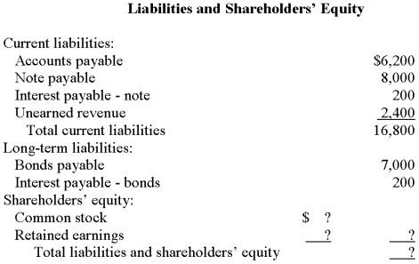 As controller for Sanderson, you are attempting to reconstruct and revise the following balance sheet prepared by a staff accountant. Additional information ($ in 000s): 1. Certain records that included the account balances for the franchise and shareholders' equity items were lost. However, a complete, preliminary balance sheet prepared before the records were lost showed a debt to equity ratio of 1.5. That is, total liabilities are 150% of total shareholders' equity. Retained earnings at the beginning of the year was $4,300. Net income for 2009 was $2,500 and $800 in cash dividends were declared and paid to shareholders. 2. The investments represent treasury bills purchased in December that mature in January. 3. Interest on both the note and the bonds is payable annually. 4. The note payable is due in annual installments of $800 each. 5. Unearned revenue will be earned equally over the next eighteen months. 6. The common stock represents 500,000 shares of no par stock authorized, 300,000 shares issued and outstanding. Required: Prepare a complete, corrected, classified balance sheet.