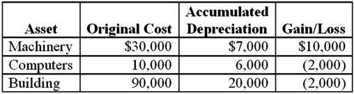 <strong>Brandon,an individual,began business four years ago and has never sold a §1231 asset.Brandon owned each of the assets for several years.In the current year,Brandon sold the following business assets:   Assuming Brandon's marginal ordinary income tax rate is 35 percent,what effect do the gains and losses have on Brandon's tax liability?</strong> A)$7,000 ordinary income,$1,000 §1231 loss and $2,100 tax liability. B)$6,000 ordinary income and $2,100 tax liability. C)$7,000 §1231 gain and $2,450 tax liability. D)$7,000 §1231 gain and $1,050 tax liability. E)None of thesE.The depreciation recapture of $7,000 becomes ordinary income.The $4,000 §1231 loss becomes an ordinary loss and offsets the $3,000 §1231 gain on the machinery.The $1,000 net §1231 loss becomes ordinary and offsets the $7,000 ordinary gain.The remaining ordinary gain of $6,000 is taxed at 35 percent which results in $2,100 of tax. <div style=padding-top: 35px> 