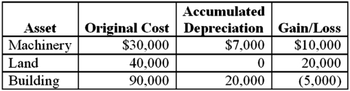 <strong>Brandon,an individual,began business four years ago and has sold §1231 assets with $5,000 of losses within the last 5 years.Brandon owned each of the assets for several years.In the current year,Brandon sold the following business assets:   Assuming Brandon's marginal ordinary income tax rate is 35 percent,what effect do the gains and losses have on Brandon's tax liability?</strong> A)$25,000 ordinary income,$8,750 tax liability. B)$25,000 §1231 gain and $3,750 tax liability. C)$13,000 §1231 gain,$12,000 ordinary income,and $6,150 tax liability. D)$12,000 §1231 gain,$13,000 ordinary income,and $6,350 tax liability. E)None of thesE.Depreciation recapture of $7,000 becomes ordinary income.In addition,Brandon has a $23,000 §1231 gain and $5,000 §1231 loss,which nets to an $18,000 net §1231 gain.The 1231 lookback rule recharacterizes $5,000 of the §1231 gain to ordinary income.Thus,$12,000 (35%) of ordinary income and $13,000 (15%) of §1231 gain.The calculations results in $6,150 of tax. <div style=padding-top: 35px> 