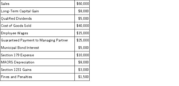 Illuminating Light Partnership had the following revenues, expenses, gains, losses, and distributions: Given these items, what is Illuminating Light's ordinary business income (loss) for the year?