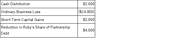 Ruby's tax basis in her partnership interest at the beginning of the partnership's tax year was $13,000. The following items were included in her Schedule K-1 from the partnership for the year: Determine what amounts related to these items Ruby will report on her tax return assuming her tax basis and at risk amount are equal and that she is a material participant in the partnership's activities.