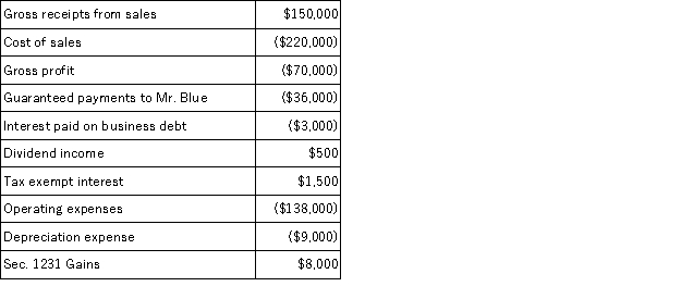 On January 1, 20X9, Mr. Blue and Mr. Grey each contributed $100,000 to form the B&G general partnership. Their partnership agreement states that they will each receive a 50% profits and loss interest. The partnership agreement also provides that Mr. Blue will receive an annual $36,000 guaranteed payment. B&G began business on January 1, 20X9. For its first taxable year, its accounting records contained the following information. The $3,000 of interest was paid on a $60,000 loan made to B&G by Key Bank on June 30, 20X9. B&G repaid $10,000 of the loan on December 15, 20X9. Neither of the partners received a cash distribution from B&G in 20X9. Complete the following table related to Mr. Blue's interest in B&G partnership: