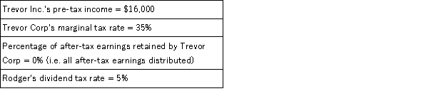 Rodger owns 100% of the shares in Trevor Inc., a C corporation. Assume the following for the current year: Given these assumptions, how much cash does Rodger have from the dividend after all taxes have been paid?