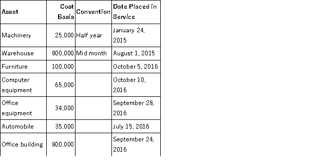 Boxer LLC has acquired various types of assets recently used 100% in its trade or business. Below is a list of assets acquired during 2015 and 2016: Boxer did not elect §179 expense and elected out of bonus depreciation in 2015, but would like to elect §179 expense for 2016 (assume that taxable income is sufficient). Calculate Boxer's maximum depreciation expense for 2016, rounded to the nearest whole number (ignore bonus depreciation for 2016). If necessary, use the 2015 luxury automobile limitation amount for 2016 and assume that the 2015 §179 limits are identical to 2016.