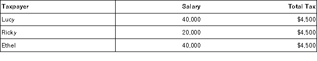 Consider the following tax rate structures. Is it horizontally equitable? Why or why not? Is it vertically equitable? Why or why not?