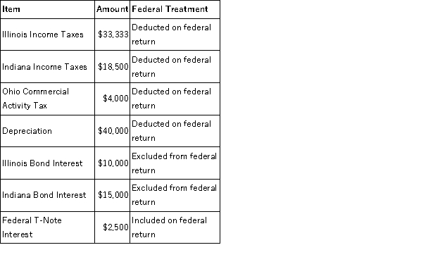 Hoosier Incorporated is an Indiana corporation. It properly included, deducted, or excluded the following items on its federal tax return in the current year: State depreciation expense was $50,000. Hoosier's Federal Taxable Income was $150,300. Calculate Hoosier's Illinois state tax base.