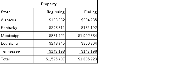 Lefty provides demolition services in several southern states. Lefty has property as follows: Lefty is a Mississippi Corporation. Lefty also rents property in Mississippi and Tennessee with annual rents of $50,000 and $15,000, respectively. What is Lefty's Mississippi property numerator? (Round your answer to the nearest whole number)