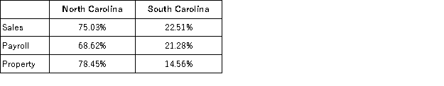 Carolina's Hats has the following sales, payroll and property factors: What is Carolina's Hats North and South Carolina apportionment factors if North Carolina uses an equally-weighted three-factor formula and South Carolina uses a double-weighted sales factor formula? (Round your answers to two decimal places)