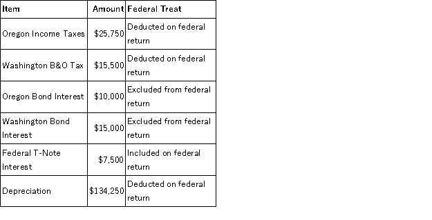 Moss Incorporated is a Washington corporation. It properly included, deducted, or excluded the following items on its federal tax return in the current year: Moss' Oregon depreciation was $145,500. Moss' Federal Taxable Income was $549,743. Calculate Moss' Oregon state tax base.