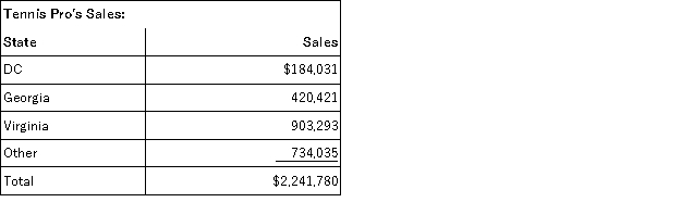 Gordon operates the Tennis Pro Shop in Blacksburg, Virginia. Tennis Pro has sales as follows: Assume that Tennis Pro's other sales include $150,000 of sales to a federal government entity that was shipped from Virginia to Maryland. What is Tennis Pro's Virginia sales numerator and sales factor?