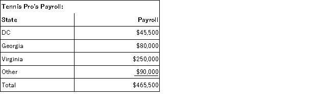 Gordon operates the Tennis Pro Shop in Blacksburg, Virginia. Tennis Pro has payroll as follows: The other total includes $10,000 of salary of a Virginia employee that works part time in another state. What is Tennis Pro's Virginia payroll numerator and payroll factor?
