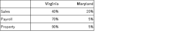 Tennis Pro has the following sales, payroll and property factors: What is Tennis Pro's Virginia and Maryland apportionment factors if both states use an equally-weighted three-factor formula?