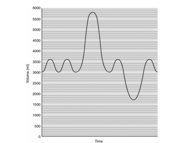 Figure 16.1 -In Figure 16.1, how many mL is the inspiratory capacity?