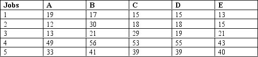 Use the assignment model to achieve an optimal shop-loading arrangement for an intermittent flow shop.Jobs are 1-5 and the facilities are A-E.The per unit profits are given in the following matrix.Relatively continuous production can be expected for each assignment over the next quarter.The assumption is made that the matrix entries can be treated as daily total profit.