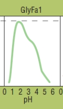 Based on the graph above for the pH profile for GlyFa1,an enzyme used by a species of bacteria that lives in California copper mines,what is the optimal pH for GlyFa1 activity?