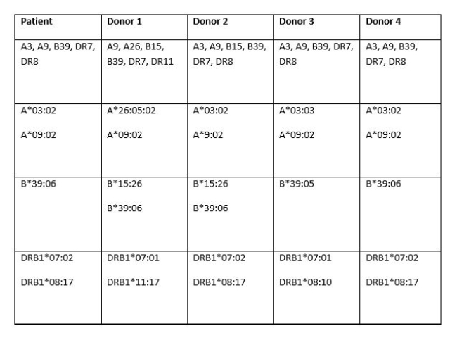 -Four candidate bone-marrow donors were tested for compatibility with a patient in need of a transplant.HLA typing was performed,and the serologic types and alleles of the patient and four potential donors are shown in the table.On the basis of these findings,which donor would be the best match for the patient?