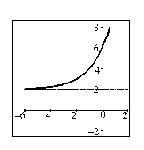 Domain   , Range   , Asymptote    
