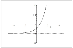 Domain:   ; Range:   ; Asymptote:    