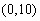 Vertex: , - intercepts: , - intercept: