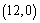 Find the minimum value of a parabola with - intercepts of and and - intercept .