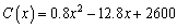 The cost associated with storing units of a certain product is given by the function where is measured in of dollars and in hundreds of units. (a) For what values of will the cost be decreasing? increasing? (b) What is the minimum cost?